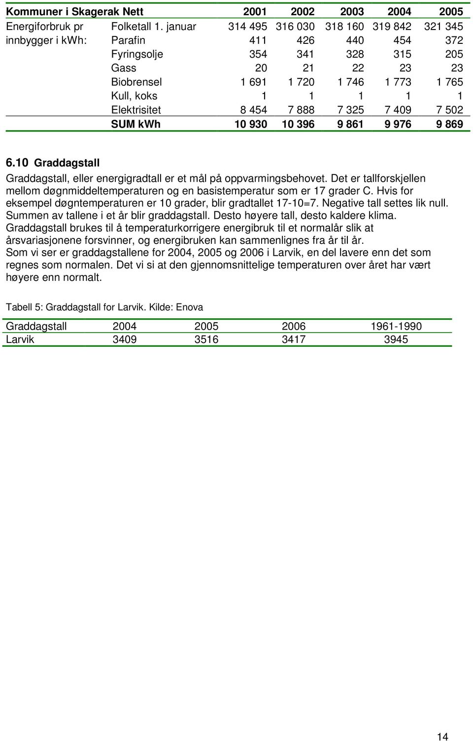 1 1 1 Elektrisitet 8 454 7 888 7 325 7 409 7 502 SUM kwh 10 930 10 396 9 861 9 976 9 869 6.10 Graddagstall Graddagstall, eller energigradtall er et mål på oppvarmingsbehovet.