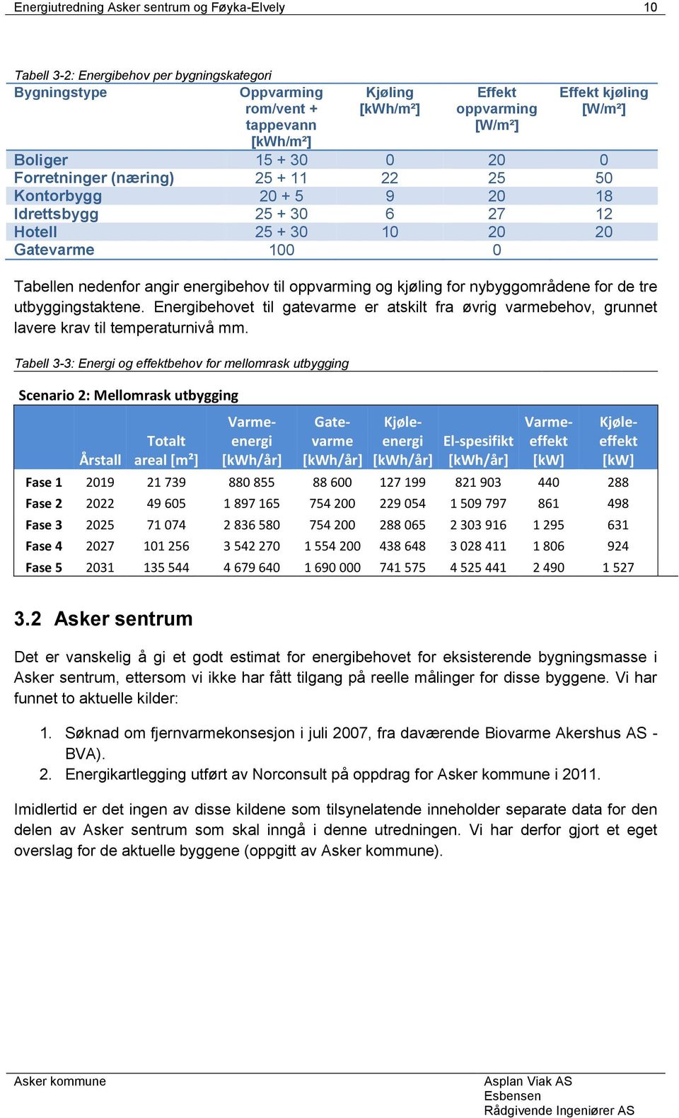 energibehov til oppvarming og kjøling for nybyggområdene for de tre utbyggingstaktene. Energibehovet til gatevarme er atskilt fra øvrig varmebehov, grunnet lavere krav til temperaturnivå mm.