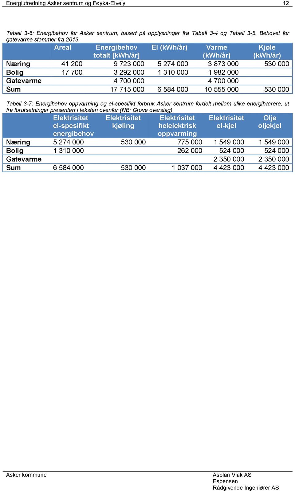 000 Sum 17 715 000 6 584 000 10 555 000 530 000 Tabell 3-7: Energibehov oppvarming og el-spesifikt forbruk Asker sentrum fordelt mellom ulike energibærere, ut fra forutsetninger presentert i teksten