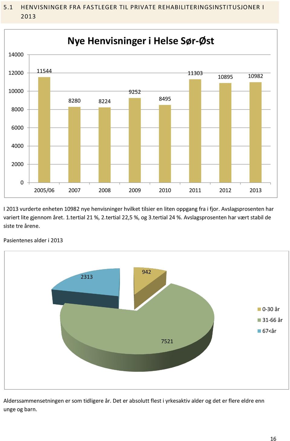 Avslagsprosenten har variert lite gjennom året. 1.tertial 21 %, 2.tertial 22,5 %, og 3.tertial 24 %. Avslagsprosenten har vært stabil de siste tre årene.