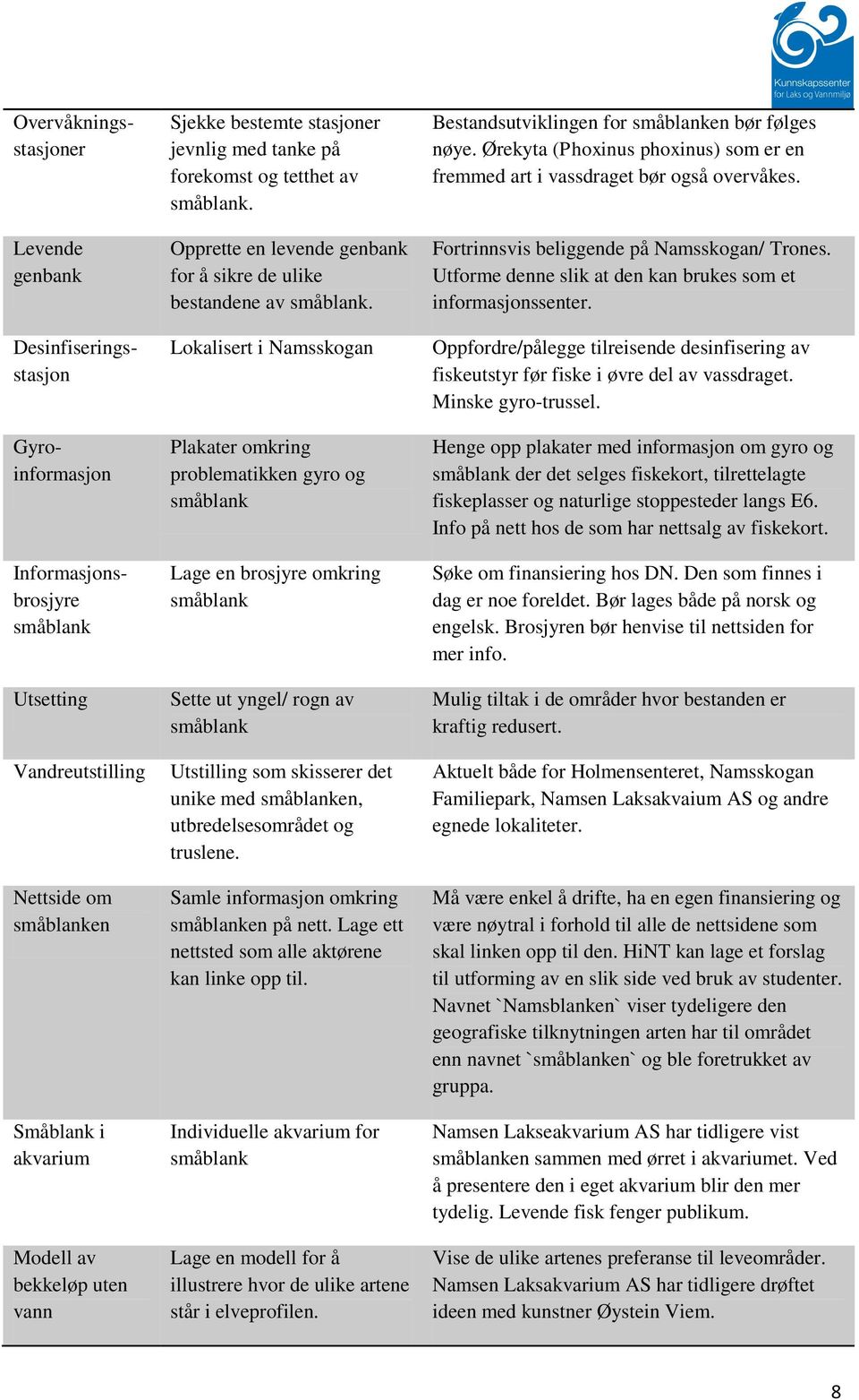 Lokalisert i Namsskogan Plakater omkring problematikken gyro og småblank Lage en brosjyre omkring småblank Sette ut yngel/ rogn av småblank Utstilling som skisserer det unike med småblanken,