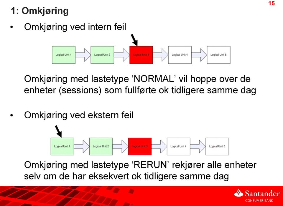 tidligere samme dag Omkjøring ved ekstern feil Omkjøring med