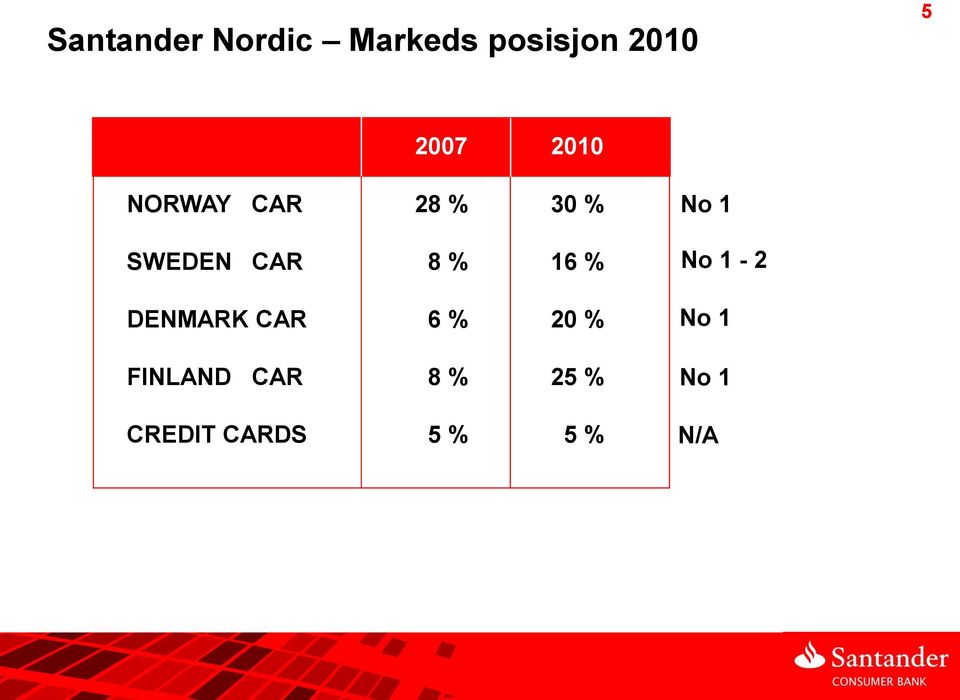 % 16 % DENMARK CAR 6 % 20 % FINLAND CAR 8 %