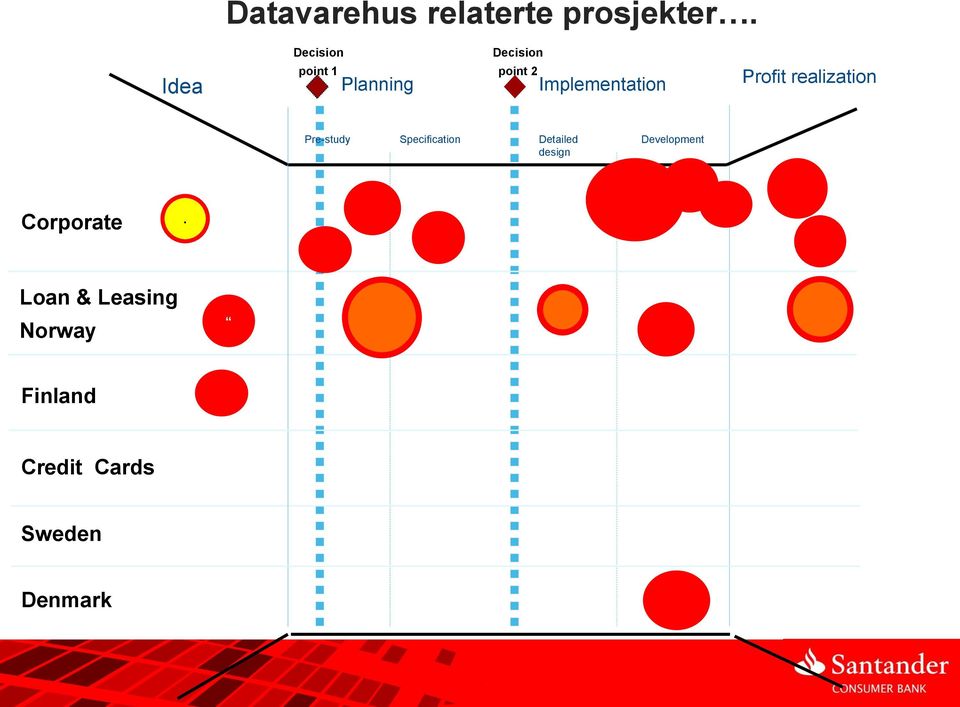 Implementation Profit realization Pre-study Specification