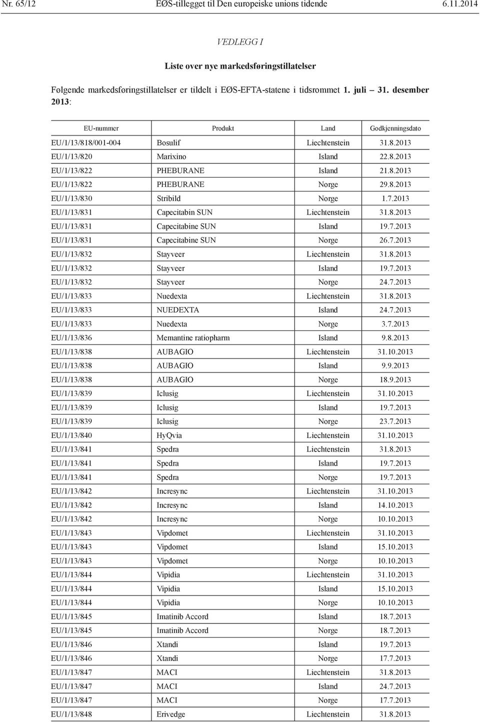 8.2013 EU/1/13/830 Stribild Norge 1.7.2013 EU/1/13/831 Capecitabin SUN Liechtenstein 31.8.2013 EU/1/13/831 Capecitabine SUN Island 19.7.2013 EU/1/13/831 Capecitabine SUN Norge 26.7.2013 EU/1/13/832 Stayveer Liechtenstein 31.