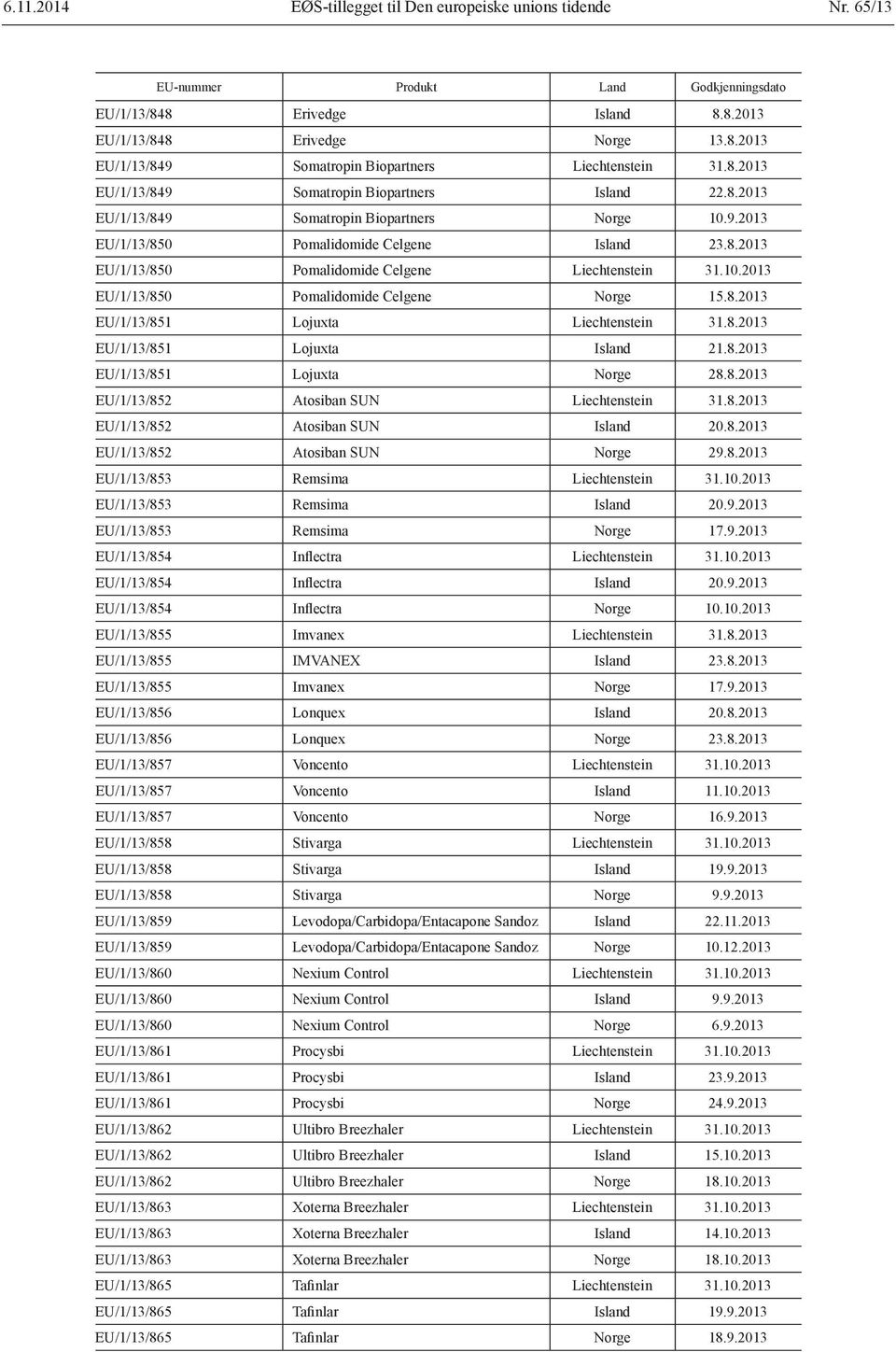 10.2013 EU/1/13/850 Pomalidomide Celgene Norge 15.8.2013 EU/1/13/851 Lojuxta Liechtenstein 31.8.2013 EU/1/13/851 Lojuxta Island 21.8.2013 EU/1/13/851 Lojuxta Norge 28.8.2013 EU/1/13/852 Atosiban SUN Liechtenstein 31.