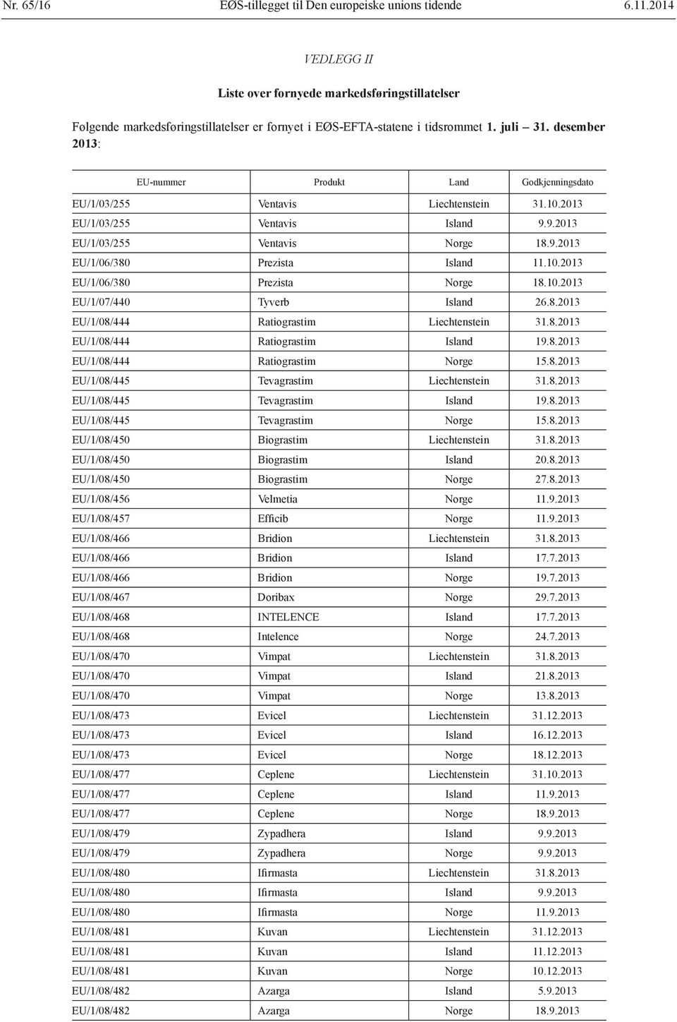 desember 2013: EU-nummer Produkt Land Godkjenningsdato EU/1/03/255 Ventavis Liechtenstein 31.10.2013 EU/1/03/255 Ventavis Island 9.9.2013 EU/1/03/255 Ventavis Norge 18.9.2013 EU/1/06/380 Prezista Island 11.