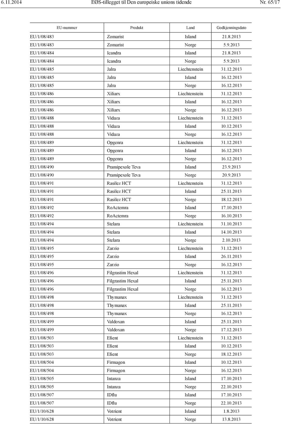 12.2013 EU/1/08/486 Xiliarx Island 16.12.2013 EU/1/08/486 Xiliarx Norge 16.12.2013 EU/1/08/488 Vidaza Liechtenstein 31.12.2013 EU/1/08/488 Vidaza Island 10.12.2013 EU/1/08/488 Vidaza Norge 16.12.2013 EU/1/08/489 Opgenra Liechtenstein 31.