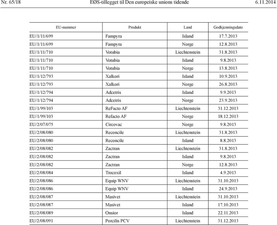 9.2013 EU/1/99/103 ReFacto AF Liechtenstein 31.12.2013 EU/1/99/103 Refacto AF Norge 18.12.2013 EU/2/07/075 Circovac Norge 9.8.2013 EU/2/08/080 Reconcile Liechtenstein 31.8.2013 EU/2/08/080 Reconcile Island 8.