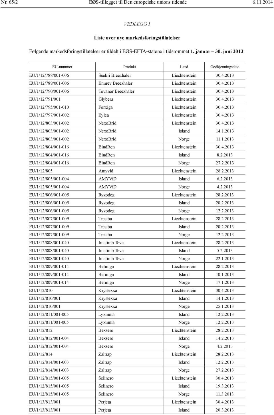 4.2013 EU/1/12/791/001 Glybera Liechtenstein 30.4.2013 EU/1/12/795/001-010 Forxiga Liechtenstein 30.4.2013 EU/1/12/797/001-002 Eylea Liechtenstein 30.4.2013 EU/1/12/803/001-002 NexoBrid Liechtenstein 30.