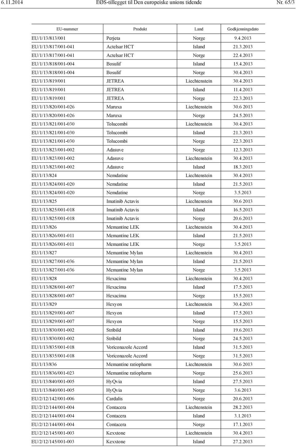 3.2013 EU/1/13/820/001-026 Maruxa Liechtenstein 30.6 2013 EU/1/13/820/001-026 Maruxa Norge 24.5.2013 EU/1/13/821/001-030 Tolucombi Liechtenstein 30.4.2013 EU/1/13/821/001-030 Tolucombi Island 21.3.2013 EU/1/13/821/001-030 Tolucombi Norge 22.