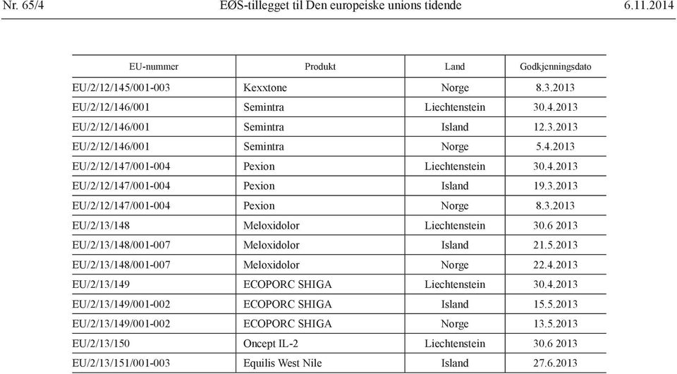 6 2013 EU/2/13/148/001-007 Meloxidolor Island 21.5.2013 EU/2/13/148/001-007 Meloxidolor Norge 22.4.2013 EU/2/13/149 ECOPORC SHIGA Liechtenstein 30.4.2013 EU/2/13/149/001-002 ECOPORC SHIGA Island 15.5.2013 EU/2/13/149/001-002 ECOPORC SHIGA Norge 13.