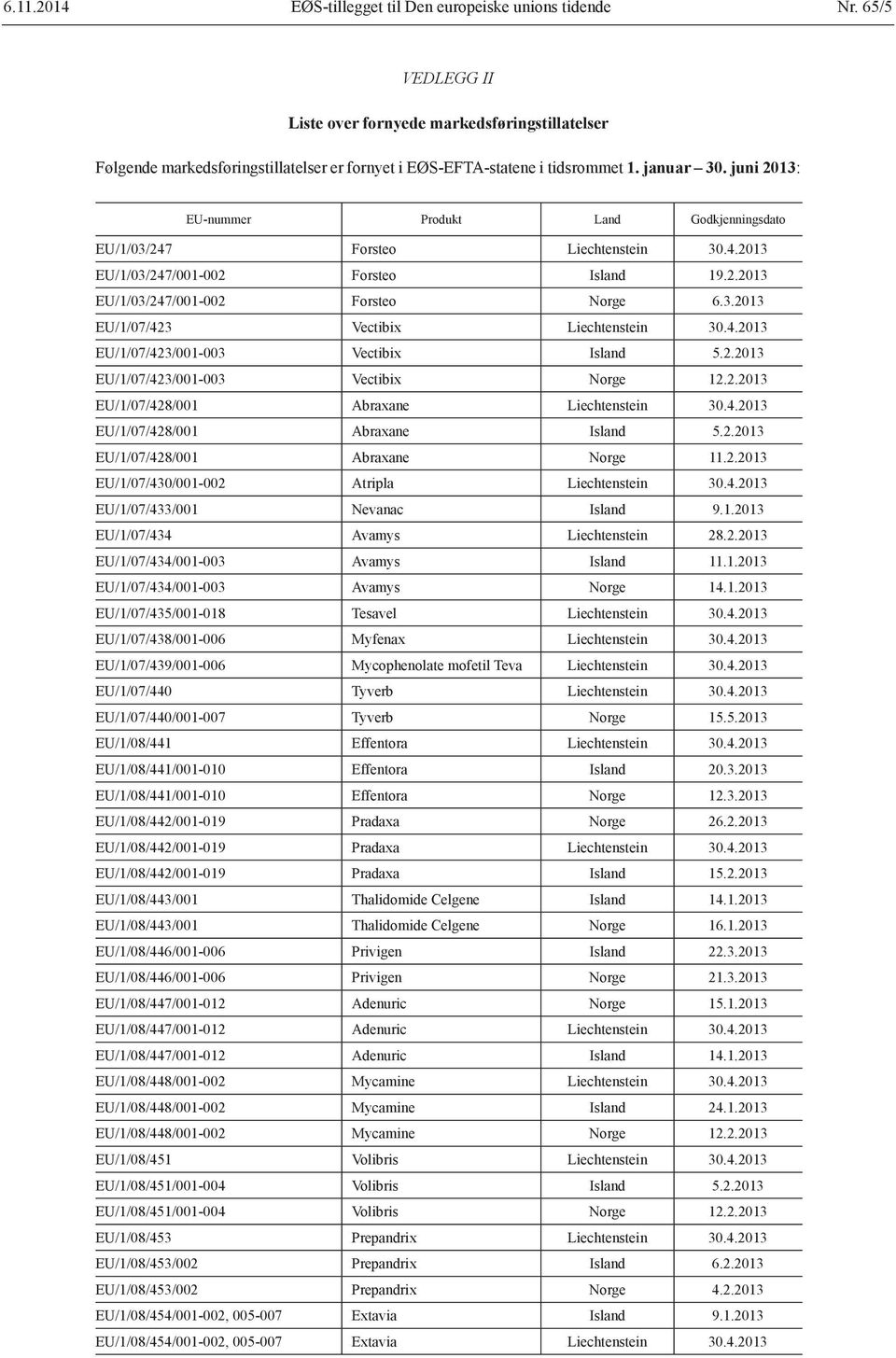 juni 2013: EU-nummer Produkt Land Godkjenningsdato EU/1/03/247 Forsteo Liechtenstein 30.4.2013 EU/1/03/247/001-002 Forsteo Island 19.2.2013 EU/1/03/247/001-002 Forsteo Norge 6.3.2013 EU/1/07/423 Vectibix Liechtenstein 30.