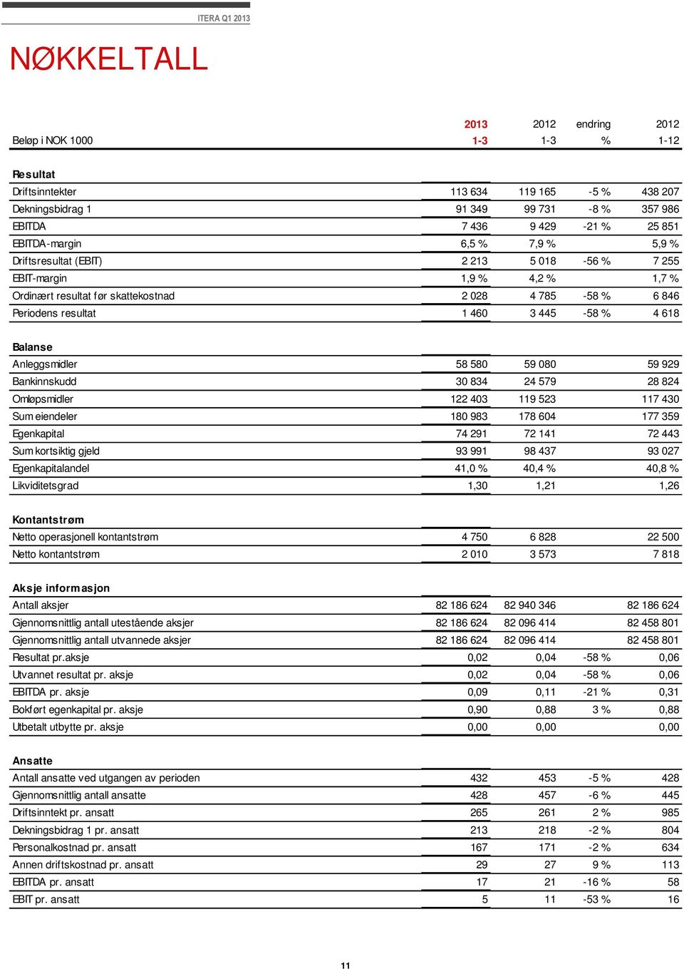 445-58 % 4 618 Balanse Anleggsmidler 58 580 59 080 59 929 Bankinnskudd 30 834 24 579 28 824 Omløpsmidler 122 403 119 523 117 430 Sum eiendeler 180 983 178 604 177 359 Egenkapital 74 291 72 141 72 443