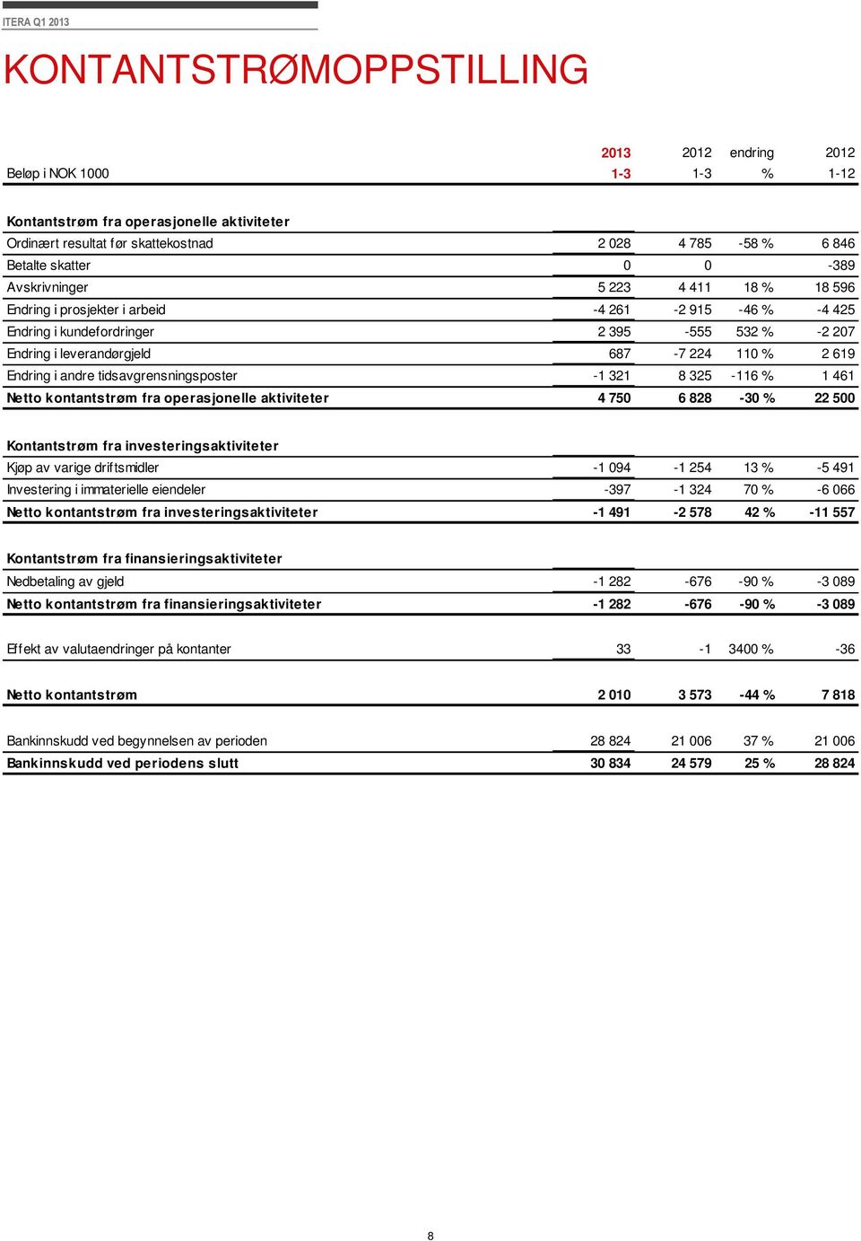 Endring i andre tidsavgrensningsposter -1 321 8 325-116 % 1 461 Netto kontantstrøm fra operasjonelle aktiviteter 4 750 6 828-30 % 22 500 Kontantstrøm fra investeringsaktiviteter Kjøp av varige