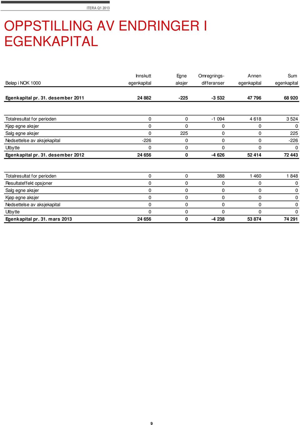 aksjekapital -226 0 0 0-226 Utbytte 0 0 0 0 0 Egenkapital pr. 31.