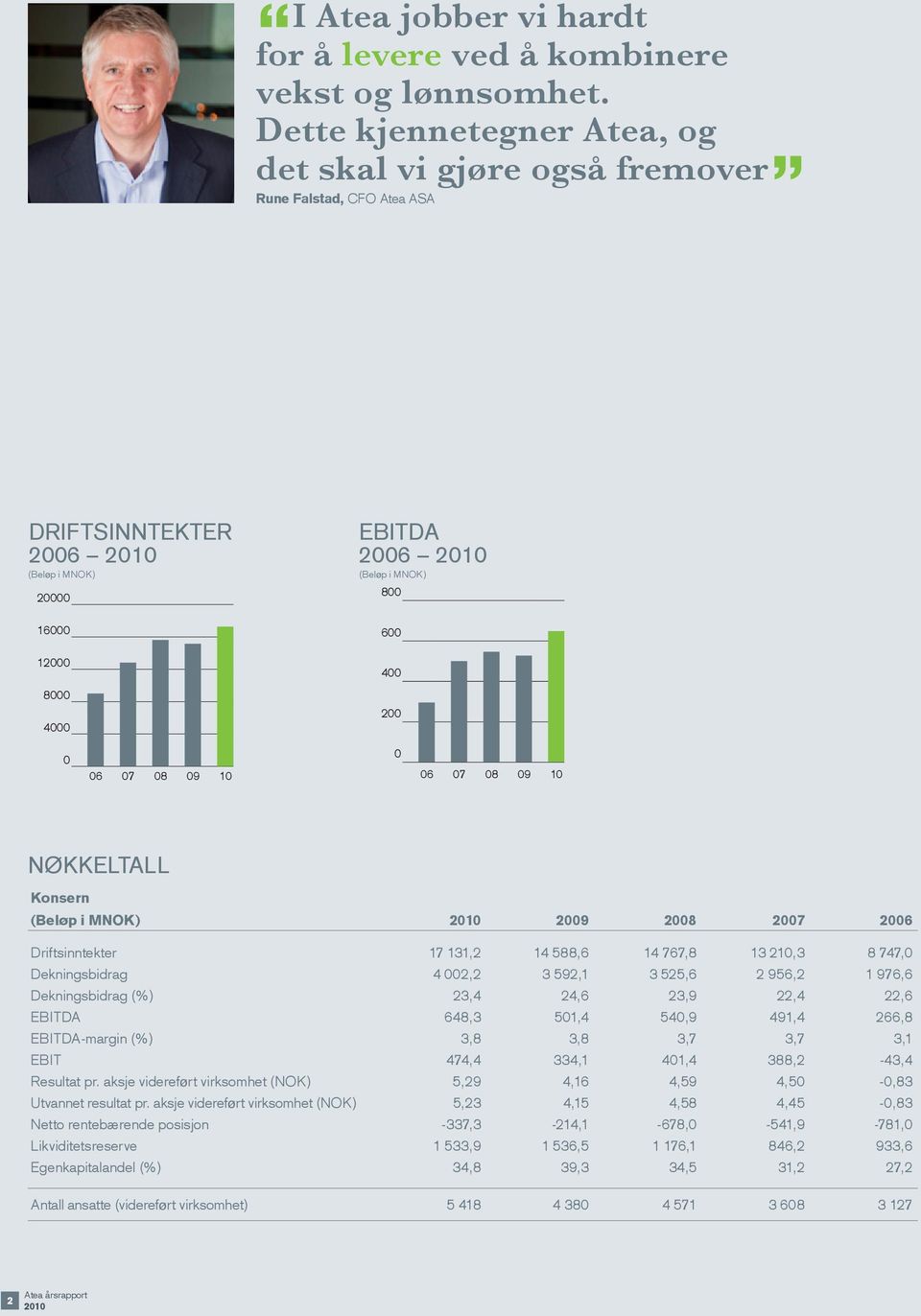 07 08 09 10 0 06 07 08 09 10 NØKKELTALL Konsern (Beløp i MNOK) 2009 2008 2007 2006 Driftsinntekter 17 131,2 14 588,6 14 767,8 13 210,3 8 747,0 Dekningsbidrag 4 002,2 3 592,1 3 525,6 2 956,2 1 976,6