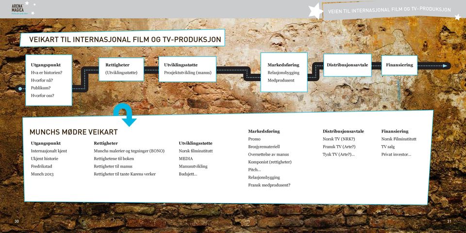 Medprodusent MUNCHS MØDRE VEIKART Utgangspunkt Rettigheter Utviklingsstøtte Internasjonalt kjent Munchs malerier og tegninger (BONO) Norsk filminstitutt Ukjent historie Rettighetene til boken MEDIA