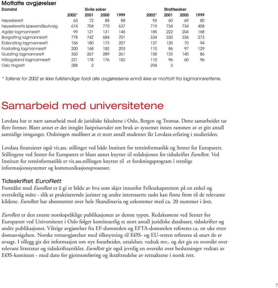 86 97 129 Gulating lagmannsrett 360 267 289 261 158 133 140 86 Hålogaland lagmannsrett 221 178 176 182 110 96 60 96 Oslo tingrett 288 2 294 3 * Tallene for 2002 er ikke fullstendige fordi alle