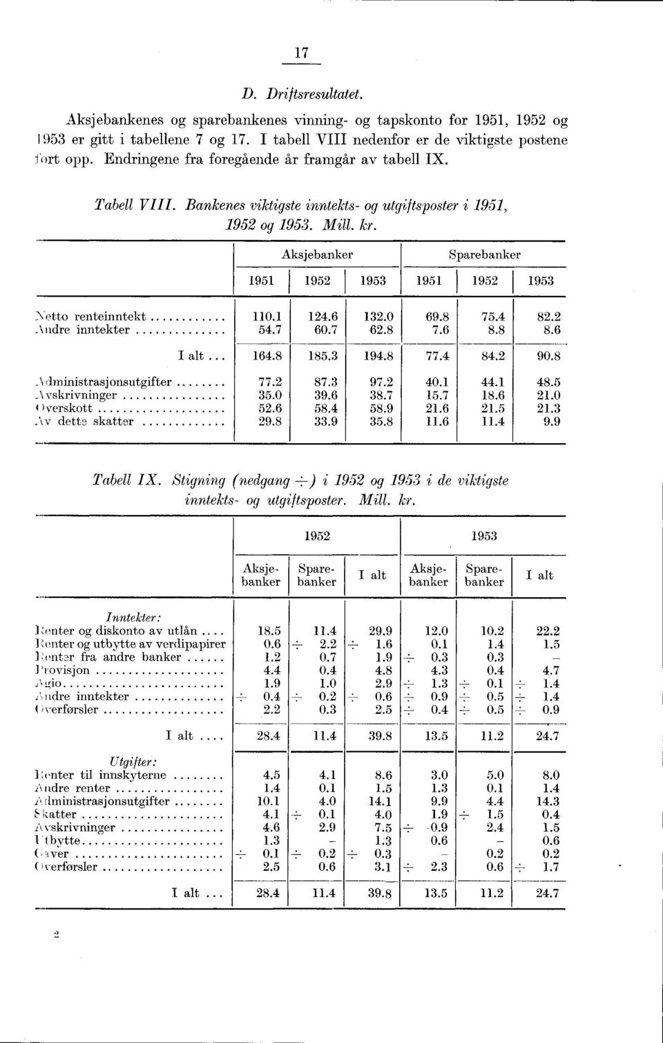 Aksjebanker Sparebanker 95 95 953 95 95 953 Netto renteinntekt 0. 4.6 3.0 69.8 75.4 8. inntekter 54.7 60.7 6.8 7.6 8.8 8.6 I alt... 64.8 85.3 94.8 77.4 84. 90.8 _ iiministrasjonsutgifter 77. 87.3 97.