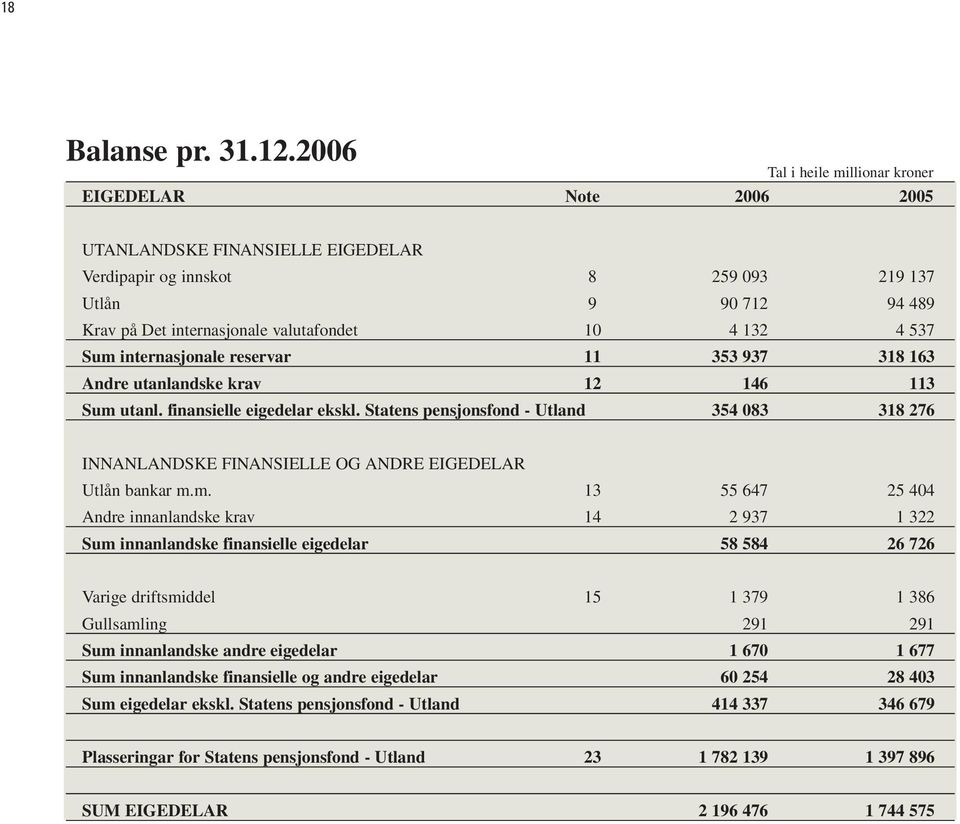 Statens pensjonsfond - Utland 35 83 318 76 INNANLANDSKE FINANSIELLE OG ANDRE EIGEDELAR Utlån bankar m.