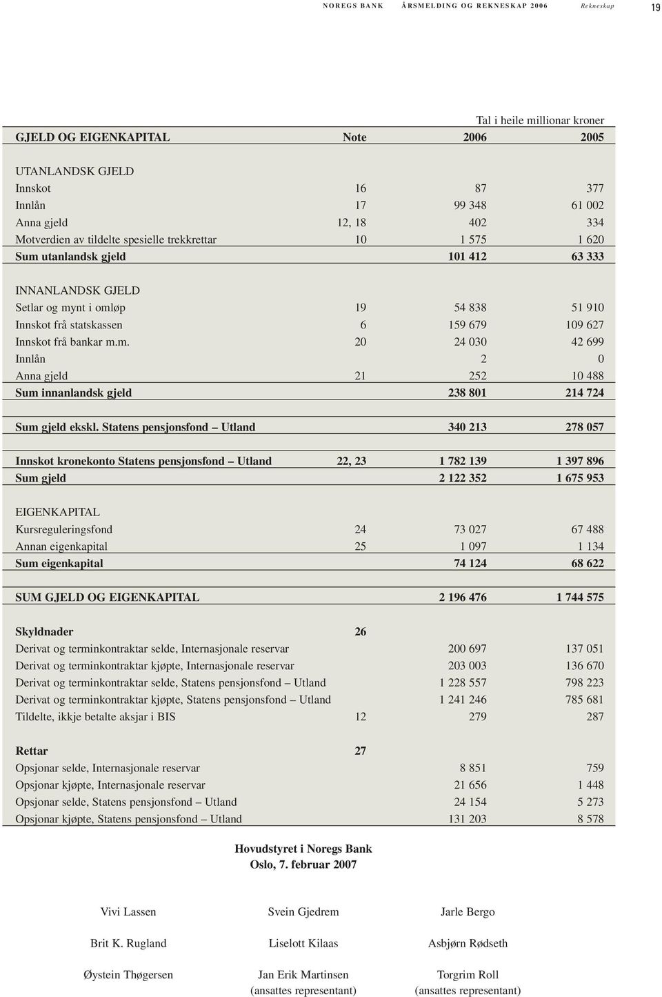 Statens pensjonsfond Utland 3 13 78 57 Innskot kronekonto Statens pensjonsfond Utland, 3 1 78 139 1 397 896 Sum gjeld 1 35 1 675 953 EIGENKAPITAL Kursreguleringsfond 73 7 67 88 Annan eigenkapital 5 1