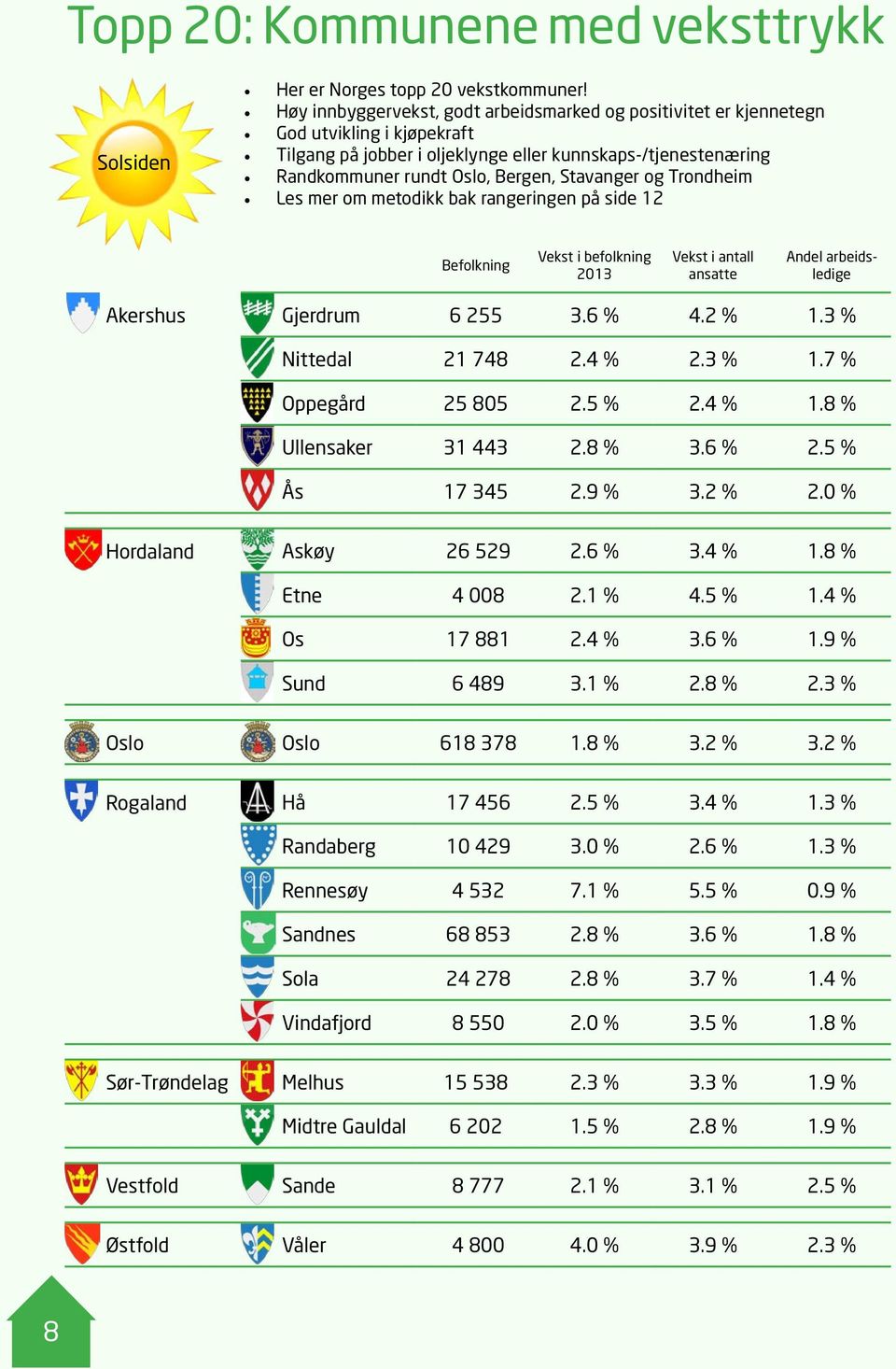 Stavanger og Trondheim Les mer om metodikk bak rangeringen på side 12 Befolkning Vekst i befolkning 2013 Vekst i antall ansatte Andel arbeidsledige Akershus Gjerdrum 6 255 3.6 % 4.2 % 1.