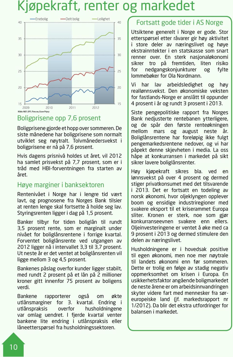 Tolvmånedersvekst i boligprisene er nå på 7,6 prosent. Hvis dagens prisnivå holdes ut året, vil 2012 ha samlet prisvekst på 7,7 prosent, som er i tråd med HBI-forventningen fra starten av året.