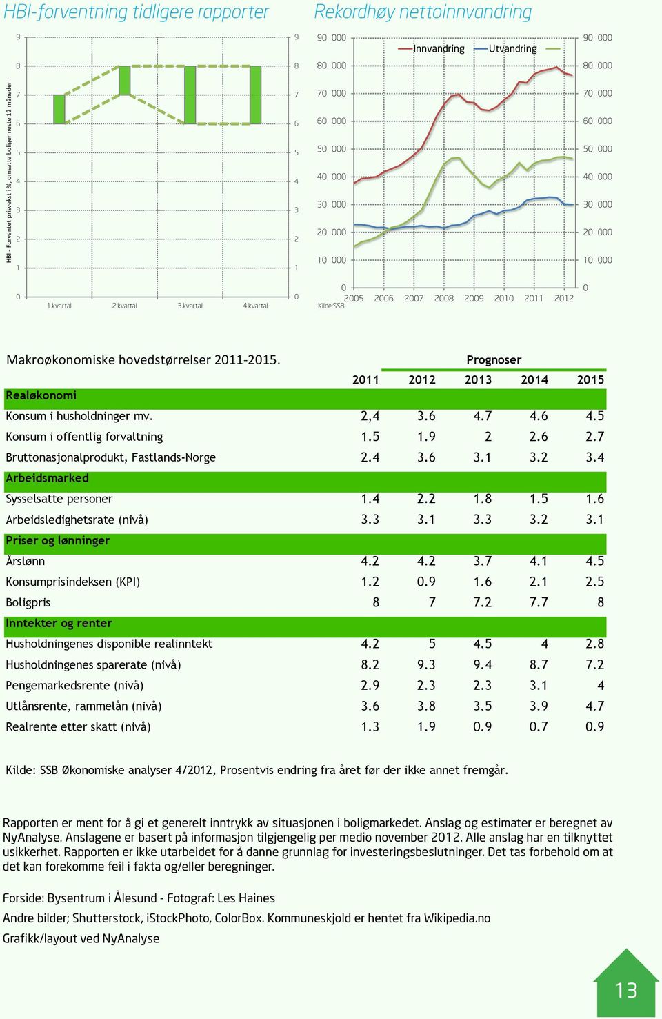 kvartal 0 0 2005 2006 2007 2008 2009 2010 2011 2012 Kilde:SSB 0 Makroøkonomiske hovedstørrelser 2011 2015. Prognoser 2011 2012 2013 2014 2015 Realøkonomi Konsum i husholdninger mv. 2,4 3.6 4.