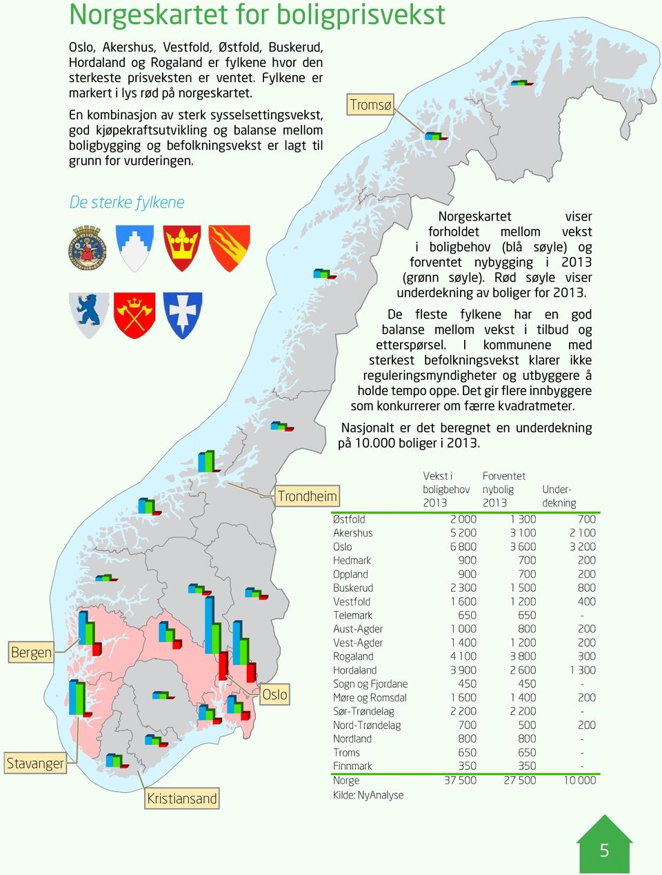 Tromsø De sterke fylkene Norgeskartet viser forholdet mellom vekst i boligbehov (blå søyle) og forventet nybygging i 2013 (grønn søyle). Rød søyle viser underdekning av boliger for 2013.