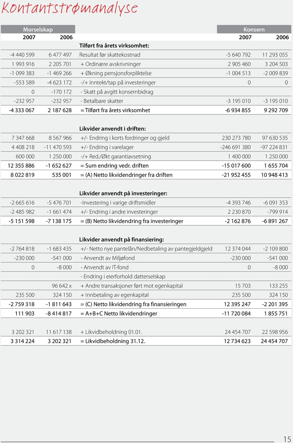 010-3 195 010-4 333 067 2 187 628 = Tilført fra årets virksomhet -6 934 855 9 292 709 Likvider anvendt i driften: 7 347 668 8 567 966 +/- Endring i korts fordringer og gjeld 230 273 780 97 630 535 4