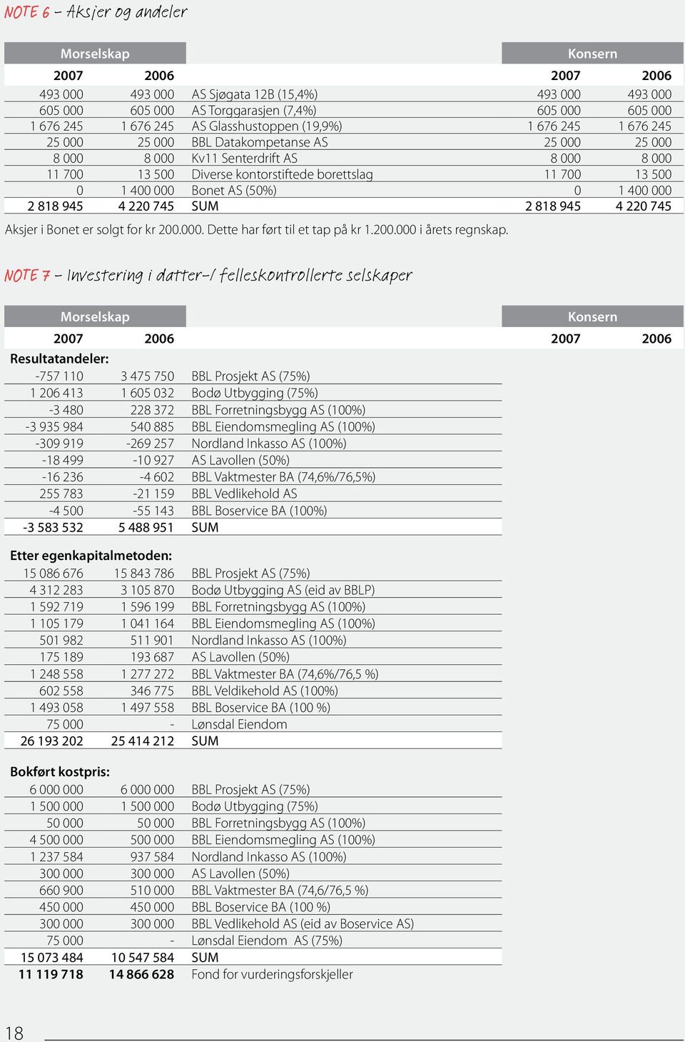 2 818 945 4 220 745 SUM 2 818 945 4 220 745 Aksjer i Bonet er solgt for kr 200.000. Dette har ført til et tap på kr 1.200.000 i årets regnskap.