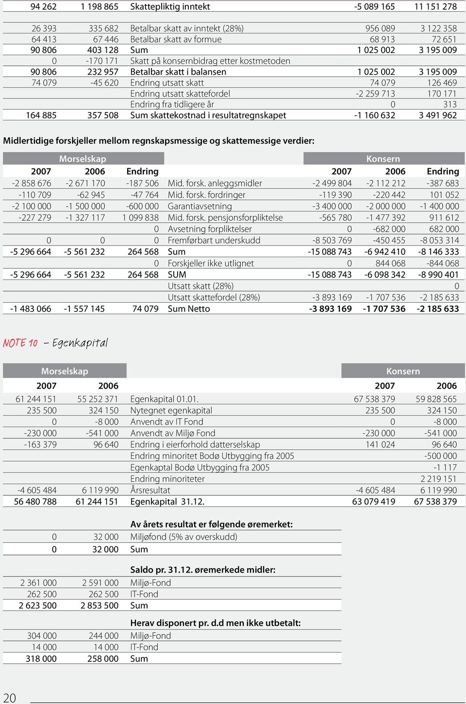 skattefordel -2 259 713 170 171 Endring fra tidligere år 0 313 164 885 357 508 Sum skattekostnad i resultatregnskapet -1 160 632 3 491 962 Midlertidige forskjeller mellom regnskapsmessige og