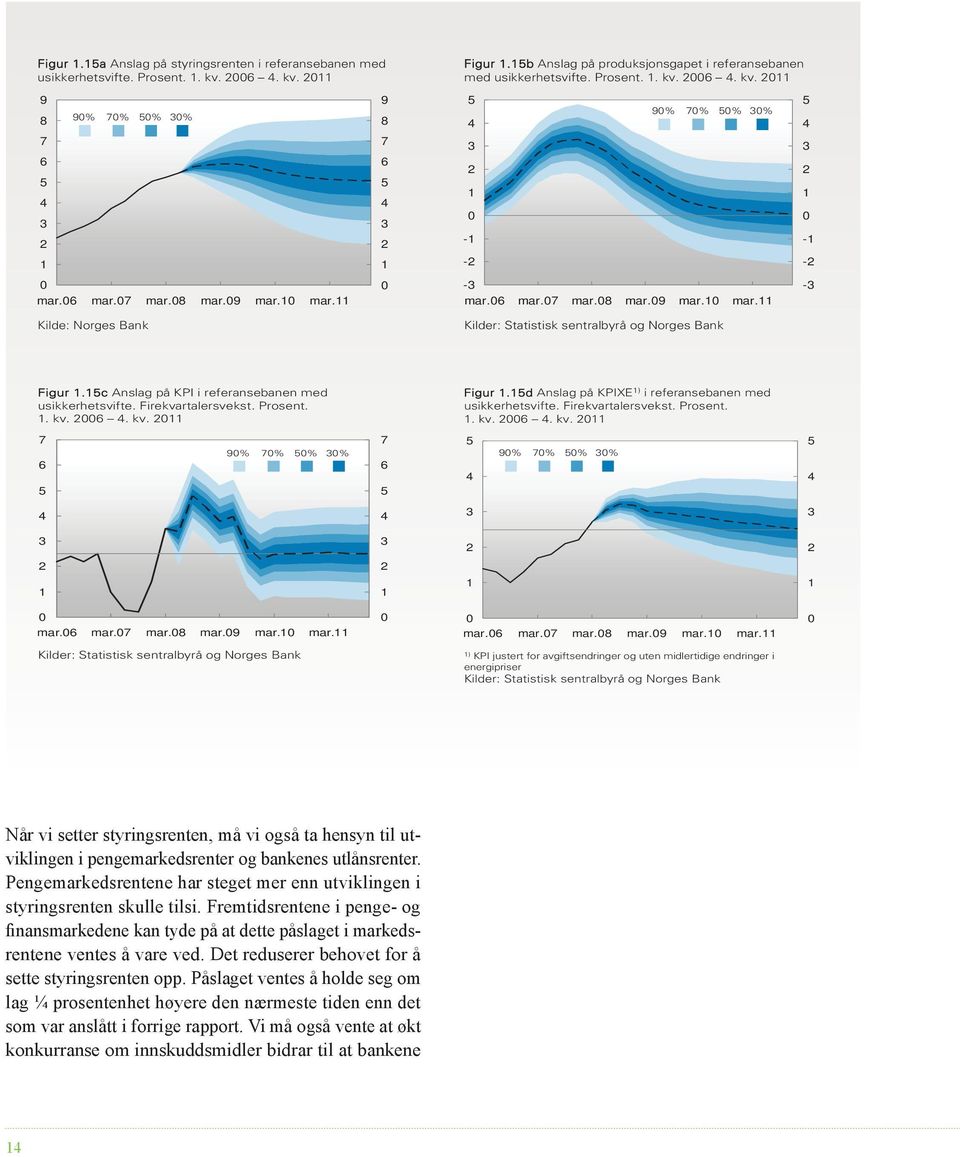 c Anslag på KPI i referansebanen med usikkerhetsvifte. Firekvartalersvekst. Prosent.. kv.. kv. Figur.d Anslag på KPIXE ) i referansebanen med usikkerhetsvifte. Firekvartalersvekst. Prosent.. kv.. kv. 7 9% 7% % % 7 9% 7% % % mar.