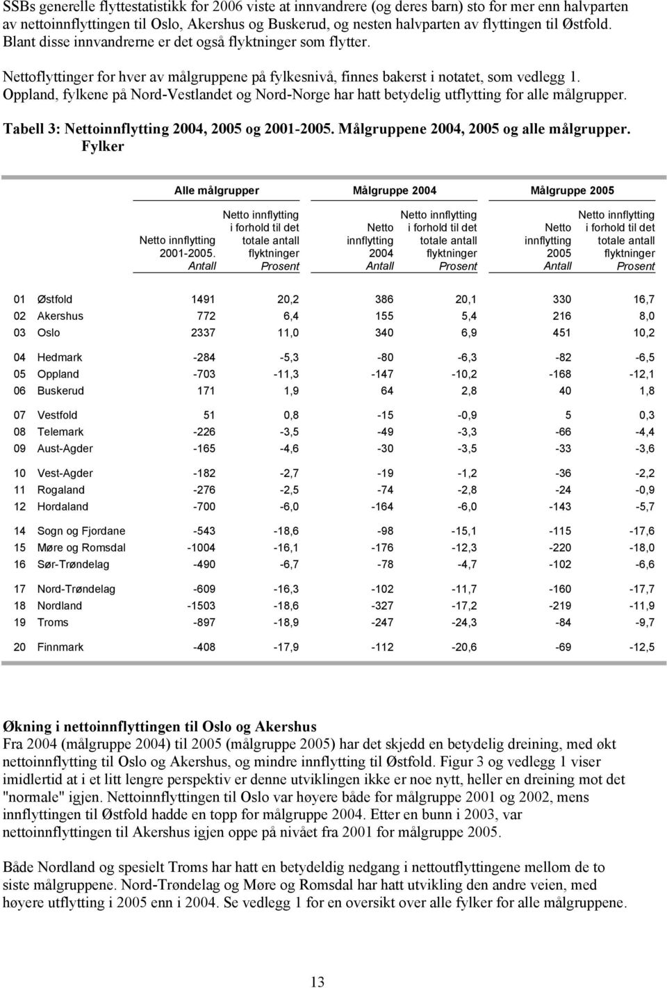 Oppland, fylkene på Nord-Vestlandet og Nord-Norge har hatt betydelig utflytting for alle målgrupper. Tabell 3: Nettoinnflytting 2004, 2005 og 2001-2005. Målgruppene 2004, 2005 og alle målgrupper.