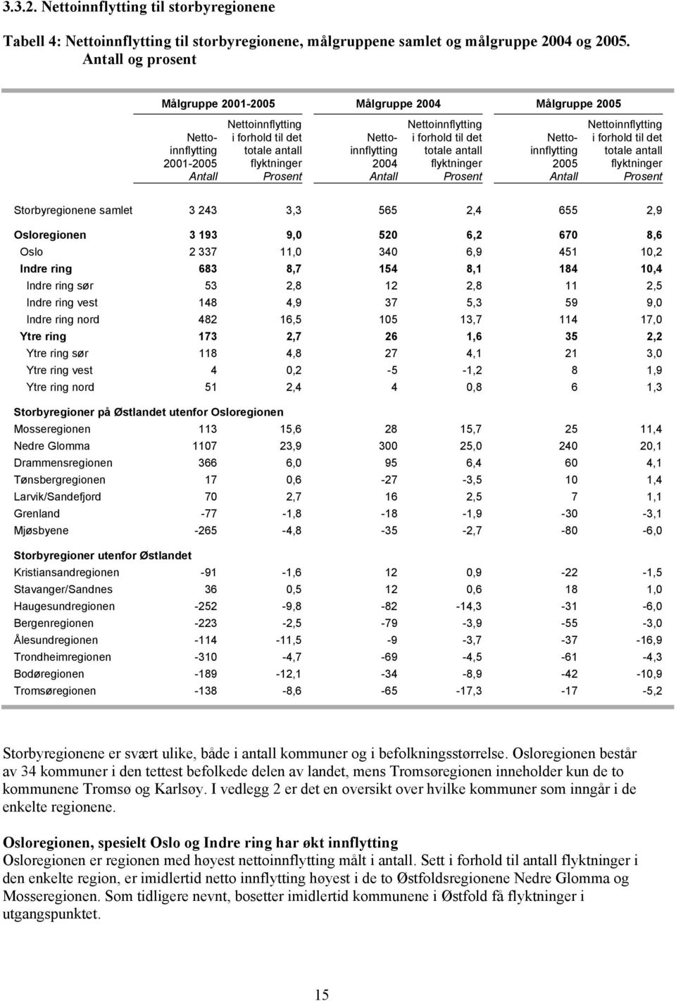 til det totale antall flyktninger Nettoinnflytting 2005 Nettoinnflytting i forhold til det totale antall flyktninger Storbyregionene samlet 3 243 3,3 565 2,4 655 2,9 Osloregionen 3 193 9,0 520 6,2