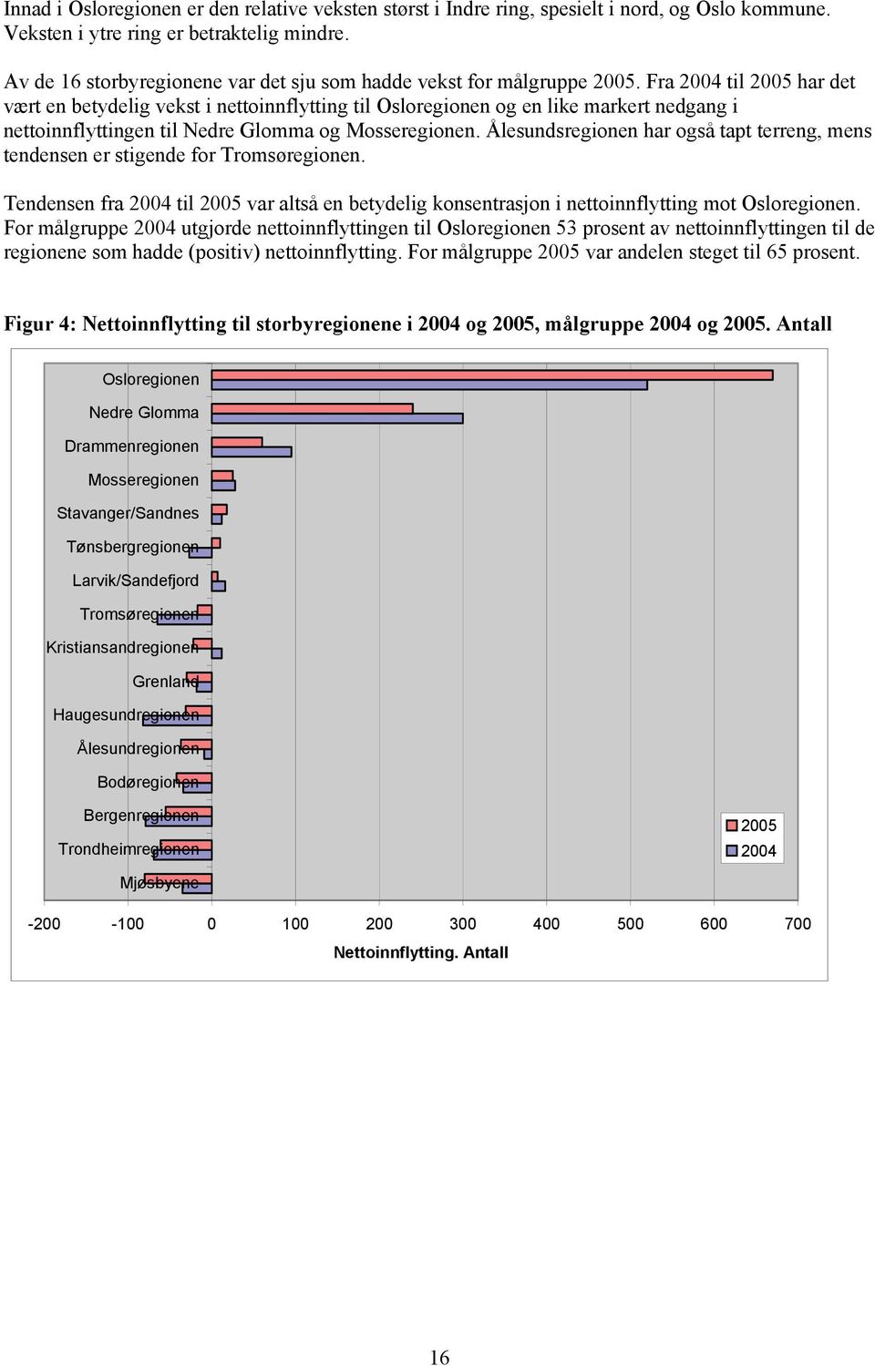 Fra 2004 til 2005 har det vært en betydelig vekst i nettoinnflytting til Osloregionen og en like markert nedgang i nettoinnflyttingen til Nedre Glomma og Mosseregionen.