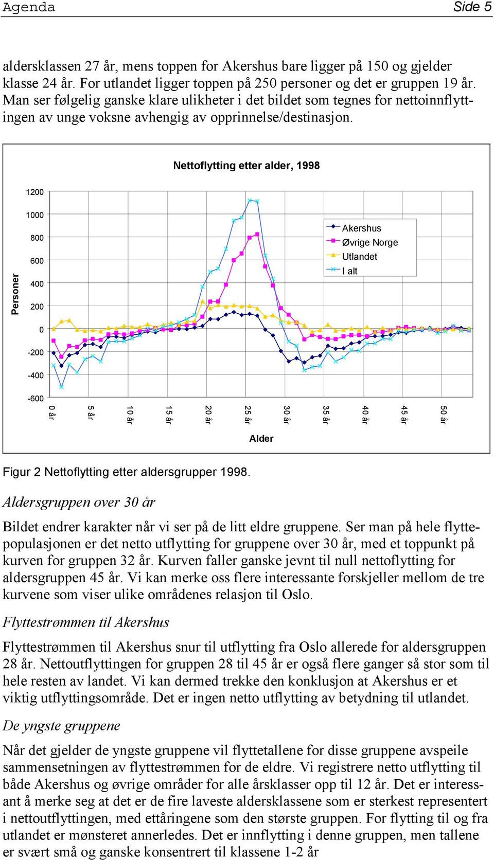Nettoflytting etter alder, 1998 1200 Personer 1000 800 600 400 200 Akershus Øvrige Norge Utlandet I alt 0-200 -400-600 50 år 45 år 40 år 35 år 30 år 25 år 20 år 15 år 10 år 5 år 0 år Alder Figur 2