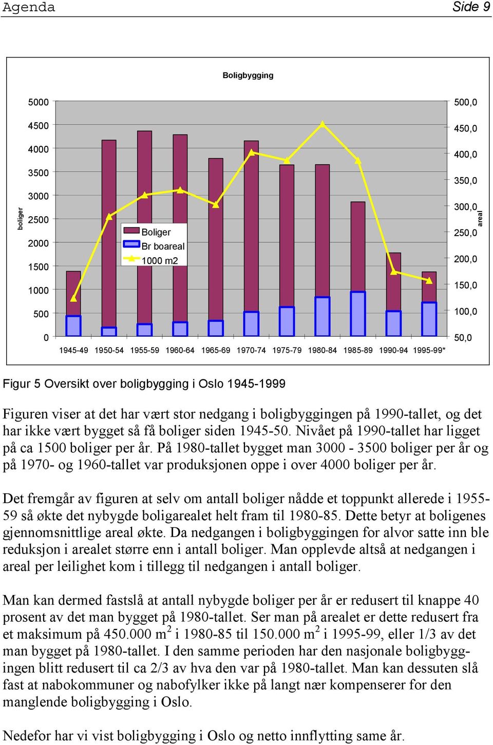 1990-tallet, og det har ikke vært bygget så få boliger siden 1945-50. Nivået på 1990-tallet har ligget på ca 1500 boliger per år.