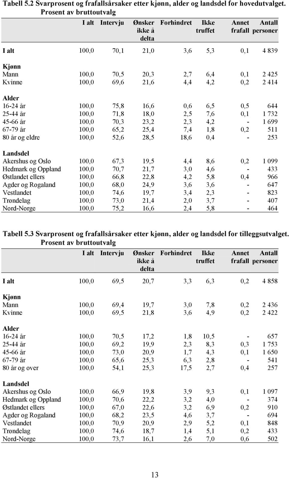 Kvinne 100,0 69,6 21,6 4,4 4,2 0,2 2 414 Alder 16-24 år 100,0 75,8 16,6 0,6 6,5 0,5 644 25-44 år 100,0 71,8 18,0 2,5 7,6 0,1 1 732 45-66 år 100,0 70,3 23,2 2,3 4,2-1 699 67-79 år 100,0 65,2 25,4 7,4