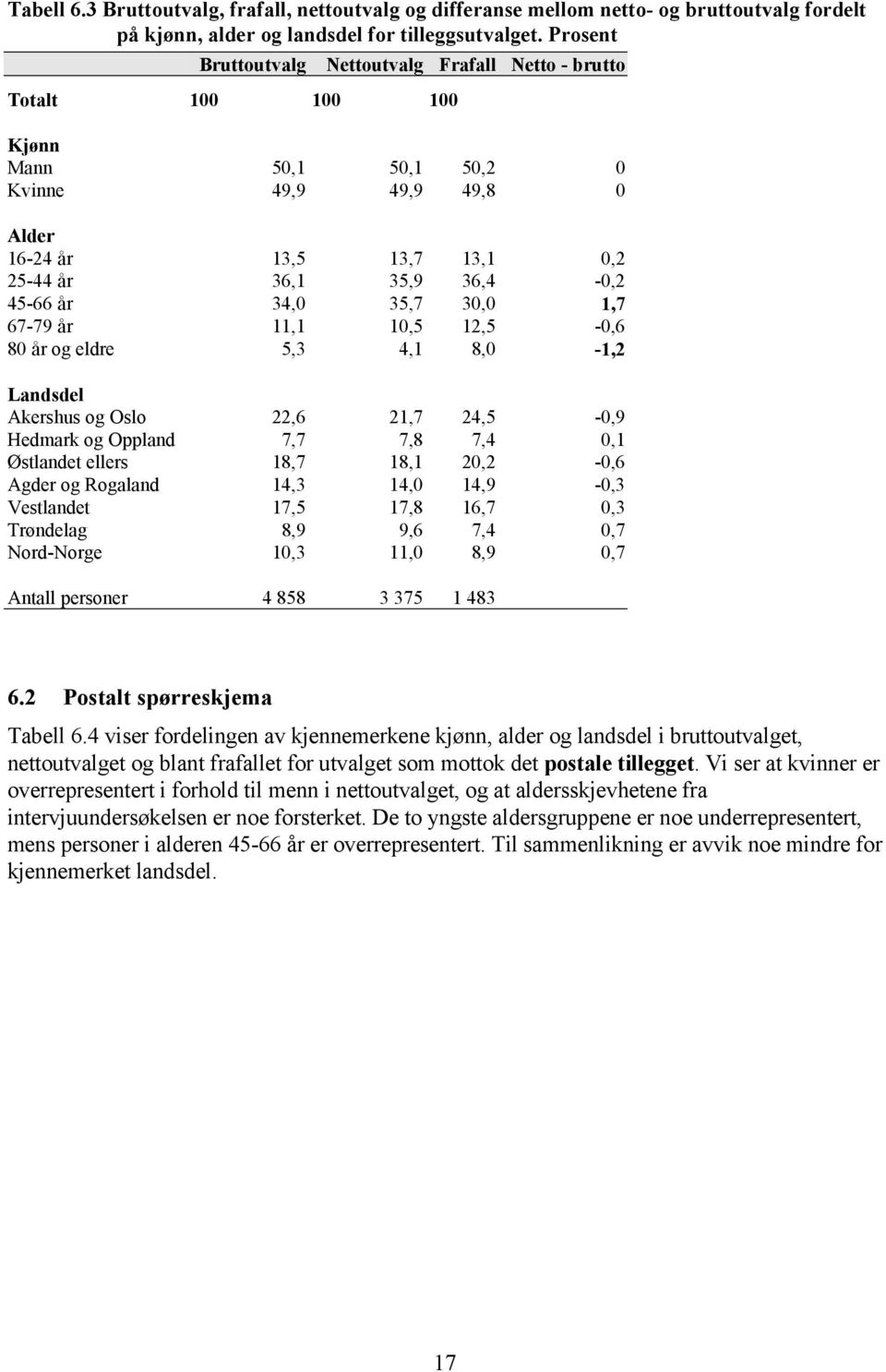 34,0 35,7 30,0 1,7 67-79 år 11,1 10,5 12,5-0,6 80 år og eldre 5,3 4,1 8,0-1,2 Landsdel Akershus og Oslo 22,6 21,7 24,5-0,9 Hedmark og Oppland 7,7 7,8 7,4 0,1 Østlandet ellers 18,7 18,1 20,2-0,6 Agder