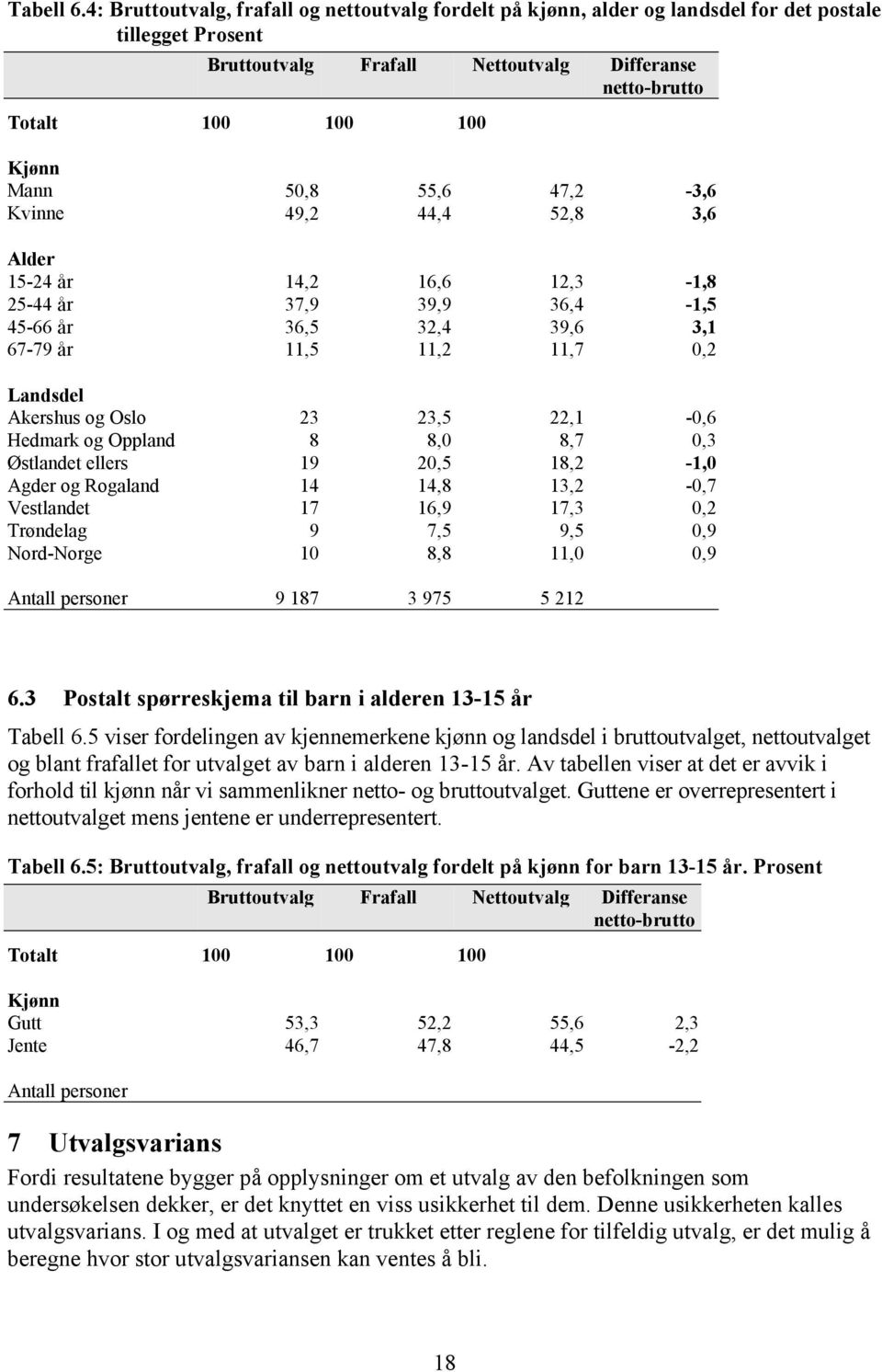 50,8 55,6 47,2-3,6 Kvinne 49,2 44,4 52,8 3,6 Alder 15-24 år 14,2 16,6 12,3-1,8 25-44 år 37,9 39,9 36,4-1,5 45-66 år 36,5 32,4 39,6 3,1 67-79 år 11,5 11,2 11,7 0,2 Landsdel Akershus og Oslo 23 23,5