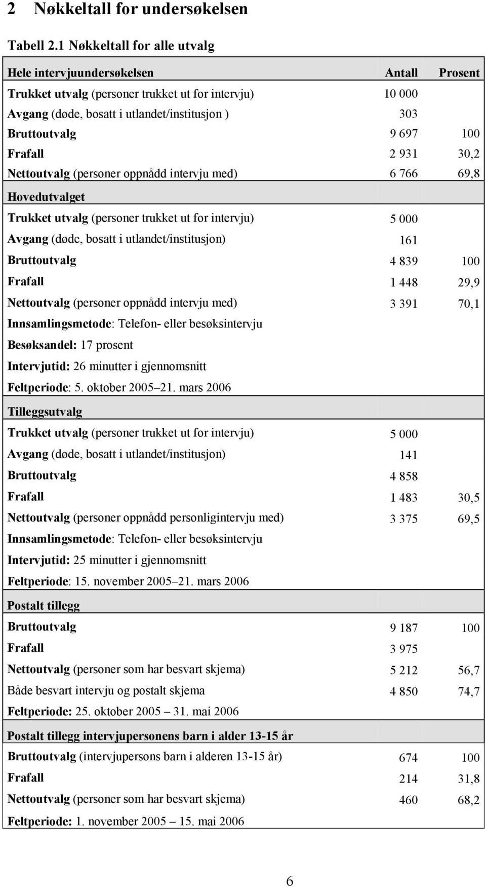 100 Frafall 2 931 30,2 Nettoutvalg (personer oppnådd intervju med) 6 766 69,8 Hovedutvalget Trukket utvalg (personer trukket ut for intervju) 5 000 Avgang (døde, bosatt i utlandet/institusjon) 161