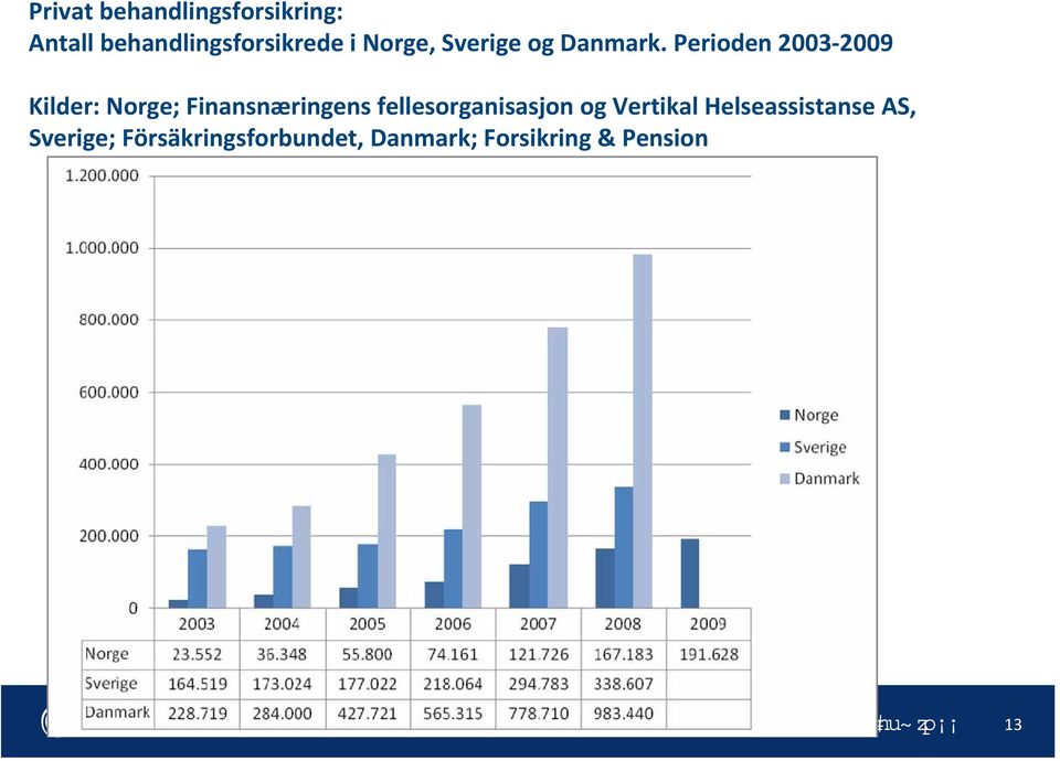 Perioden 2003 2009 Kilder: Norge; Finansnæringens fellesorganisasjon