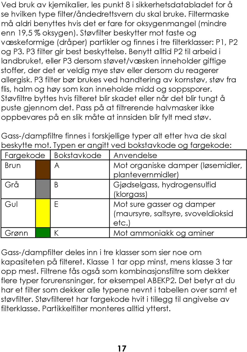 Støvfilter beskytter mot faste og væskeformige (dråper) partikler og finnes i tre filterklasser: P1, P2 og P3. P3 filter gir best beskyttelse.