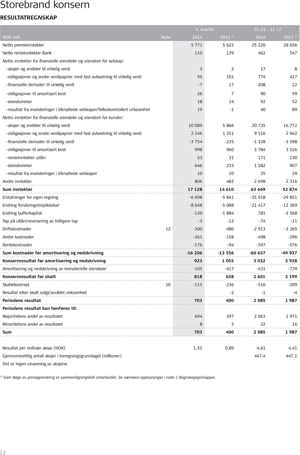 andeler til virkelig verdi 3 2 17 8 -obligasjoner og andre verdipapirer med fast avkastning til virkelig verdi 95 101 774 417 -finansielle derivater til virkelig verdi -7 17-208 22 -obligasjoner til