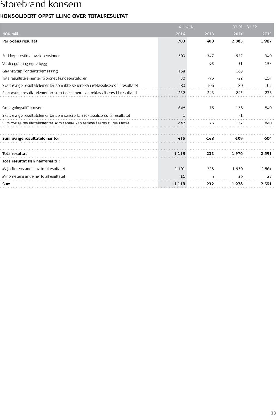 Totalresultatelementer tilordnet kundeporteføljen 30-95 -22-154 Skatt øvrige resultatelementer som ikke senere kan reklassifiseres til resultatet 80 104 80 104 Sum øvrige resultatelementer som ikke