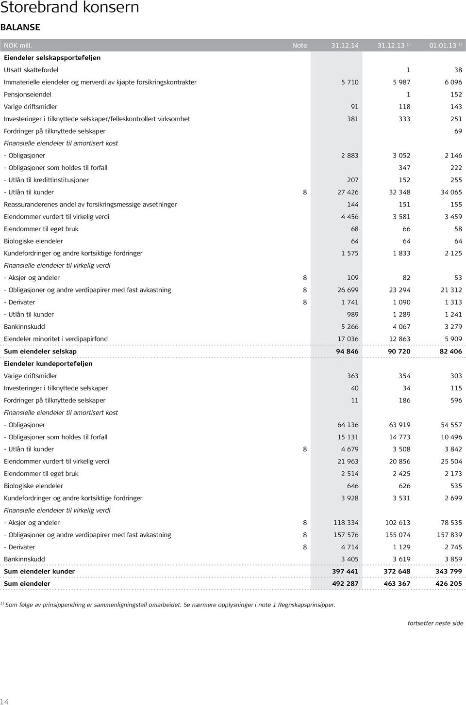 143 Investeringer i tilknyttede selskaper/felleskontrollert virksomhet 381 333 251 Fordringer på tilknyttede selskaper 69 Finansielle eiendeler til amortisert kost - Obligasjoner 2 883 3 052 2 146 -