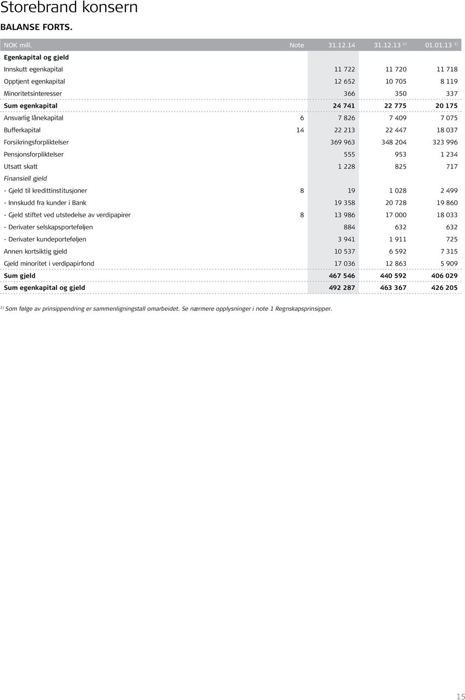 lånekapital 6 7 826 7 409 7 075 Bufferkapital 14 22 213 22 447 18 037 Forsikringsforpliktelser 369 963 348 204 323 996 Pensjonsforpliktelser 555 953 1 234 Utsatt skatt 1 228 825 717 Finansiell gjeld