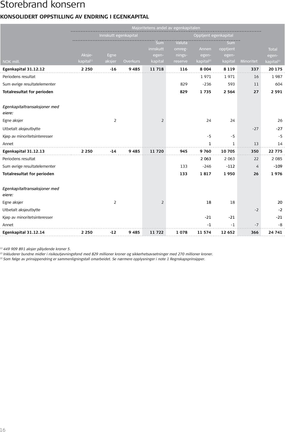 12 2 250-16 9 485 11 718 116 8 004 8 119 337 20 175 Periodens resultat 1 971 1 971 16 1 987 Sum øvrige resultatelementer 829-236 593 11 604 Totalresultat for perioden 829 1 735 2 564 27 2 591